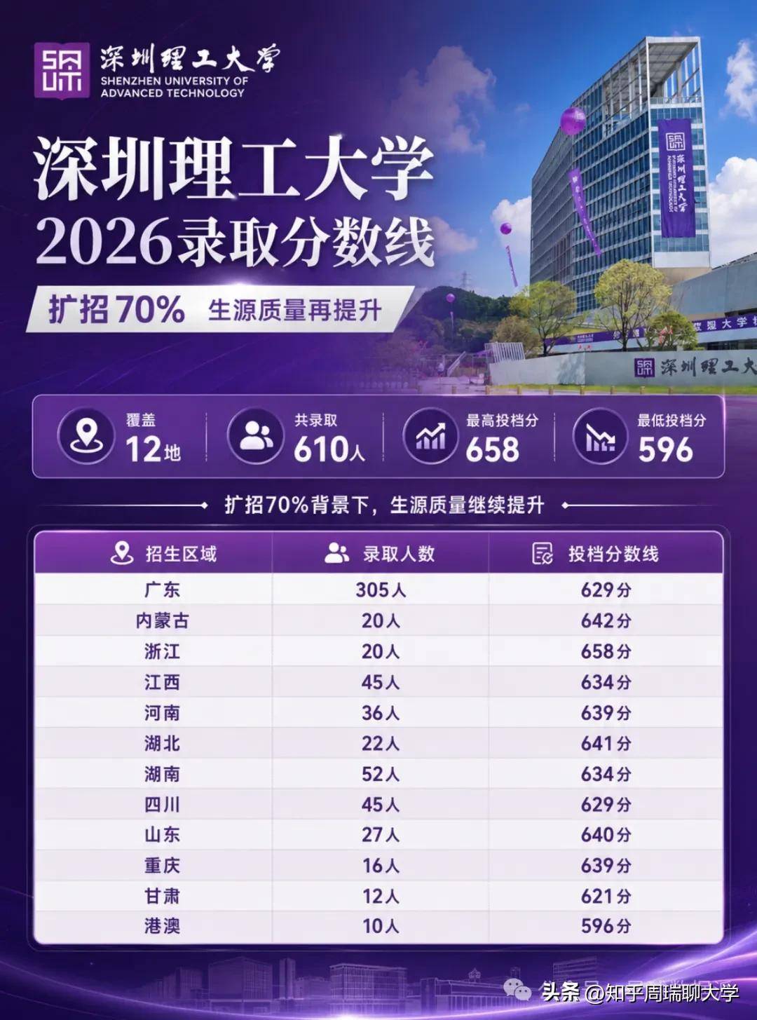 原創984.5新型大學分數超985：西湖比肩北航，福耀科技超一半985！