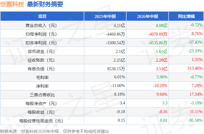 世嘉科技（002796）2026年中報簡析：虧損收窄
