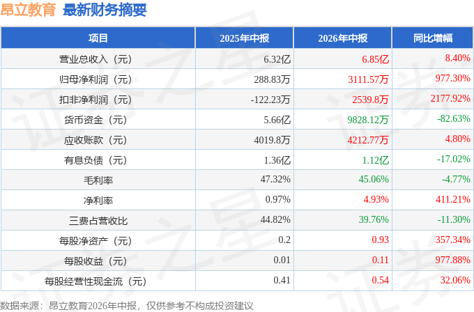 昂立教育（600661）2026年中報簡析：營收淨利潤同比雙雙增長