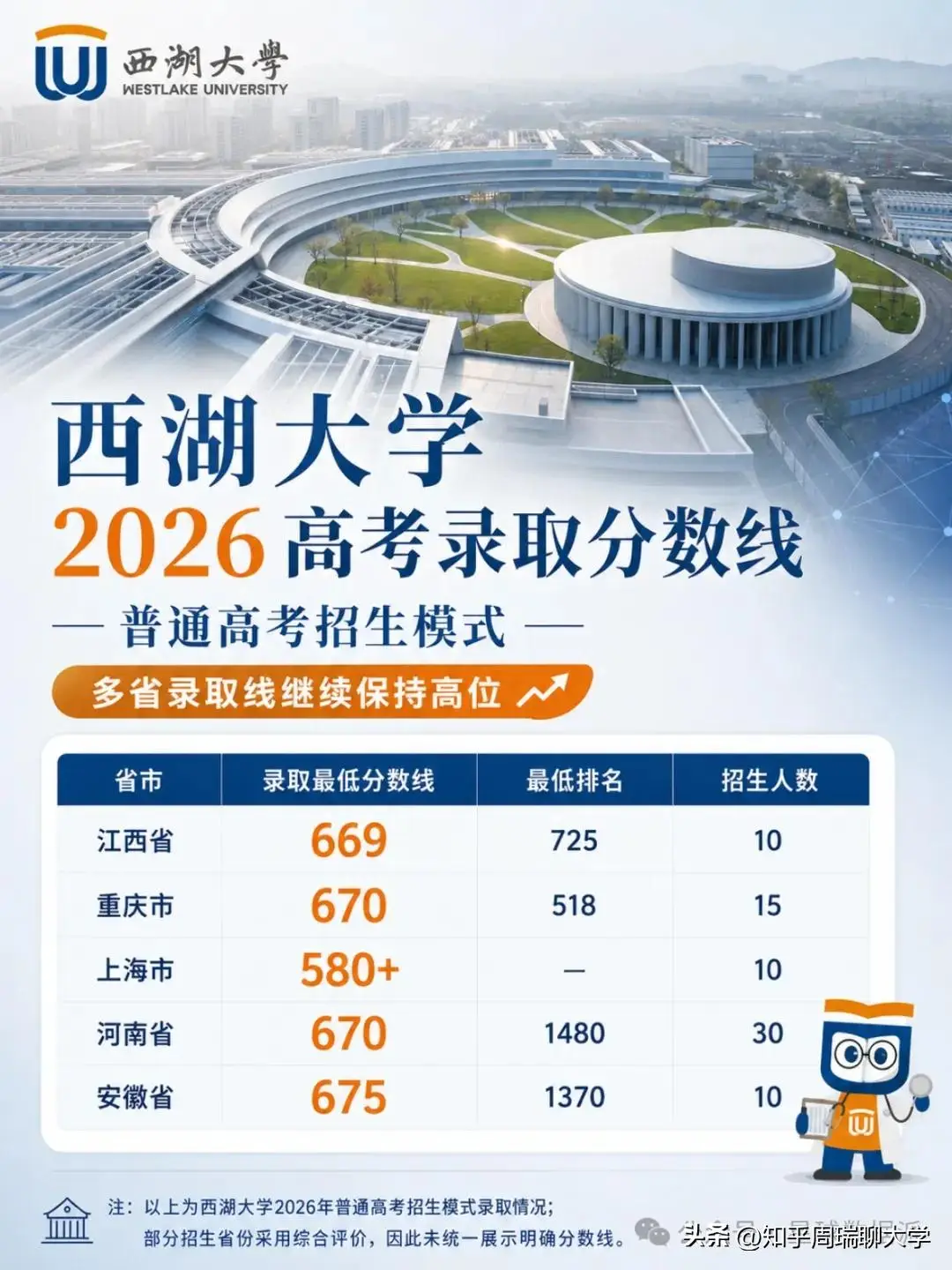 原創984.5新型大學分數超985：西湖比肩北航，福耀科技超一半985！