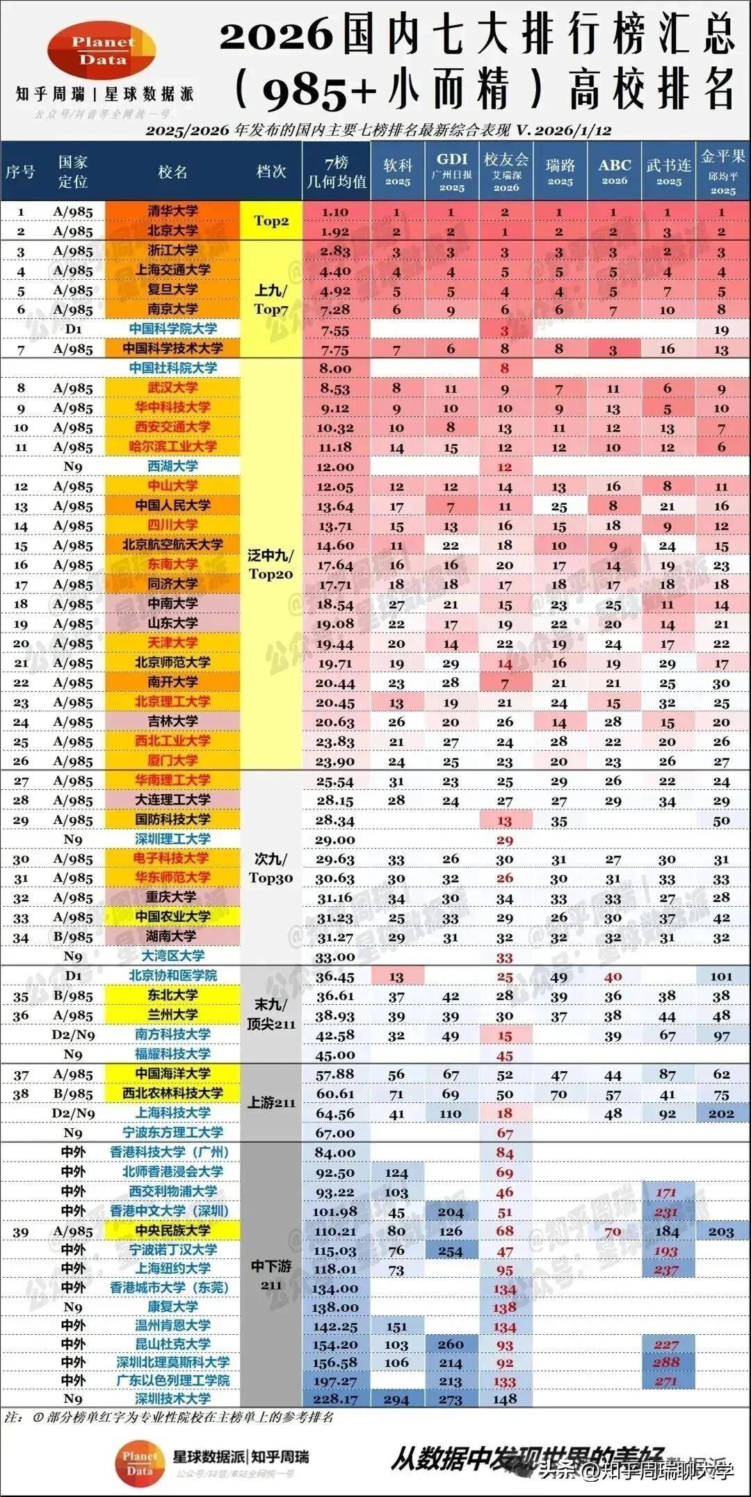 原創984.5新型大學分數超985：西湖比肩北航，福耀科技超一半985！