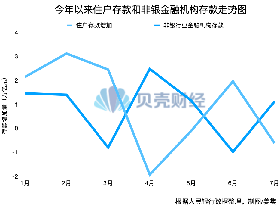 又少了6300億元！“搬家”速度下降，居民存款去哪兒了？