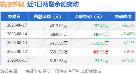 橫店影視：8月17日融券賣出1.3萬股，融資融券餘額4912.09萬元