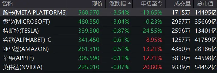 美股收跌，“科技七巨頭”集體下挫！特朗普最新表態→