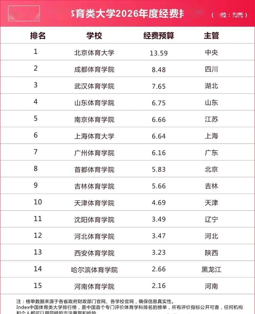 2026年中國大學年度預算經費統計（體育類院校）