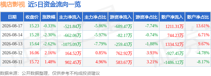 股票行情快報：橫店影視（603103）8月17日主力資金淨賣出521.84萬元