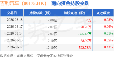 吉利汽車（00175.HK）：8月18日南向資金增持91.53萬股