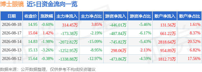 股票行情快報：博士眼鏡（300622）8月18日主力資金淨買入314.45萬元