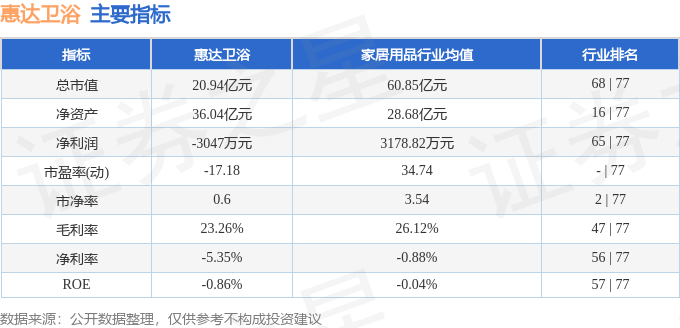 股票行情快報：惠達衛浴（603385）8月18日主力資金淨買入13.60萬元