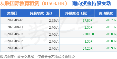 友聯國際教育租賃（01563.HK）：8月18日南向資金減持17.8萬股